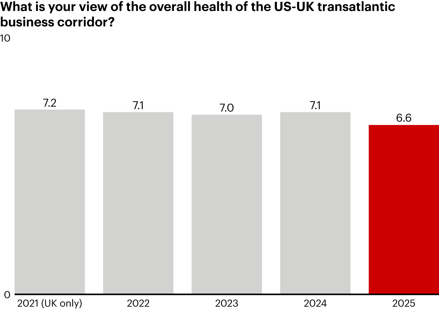 In 2025, transatlantic confidence dropped to its lowest level ever in the history of our five-year survey