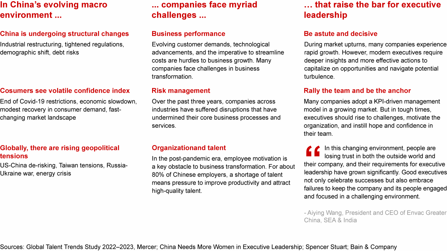 The evolving macro challenges raise the bar on what is required from executives’ leadership