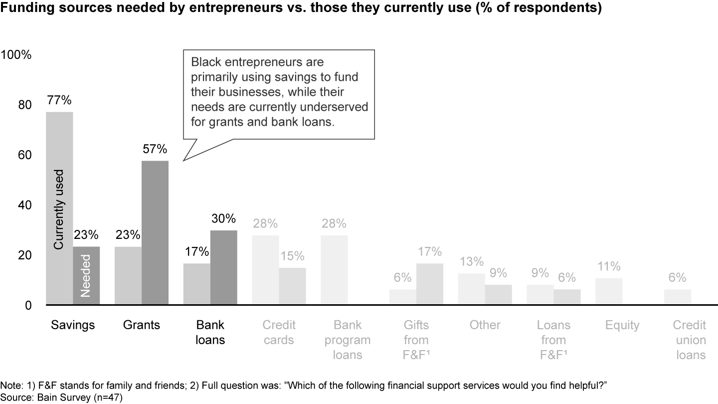 About 80% of Black entrepreneurs fund their companies with personal savings