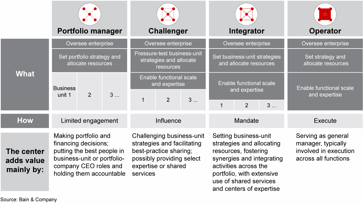 Centers can add value through four archetypes
