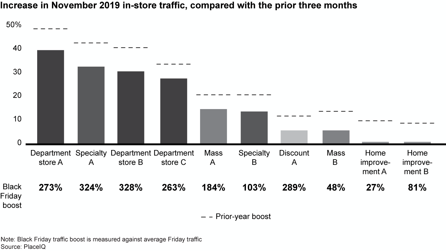 This holiday season has boosted major retailers’ in-store traffic less than last year
