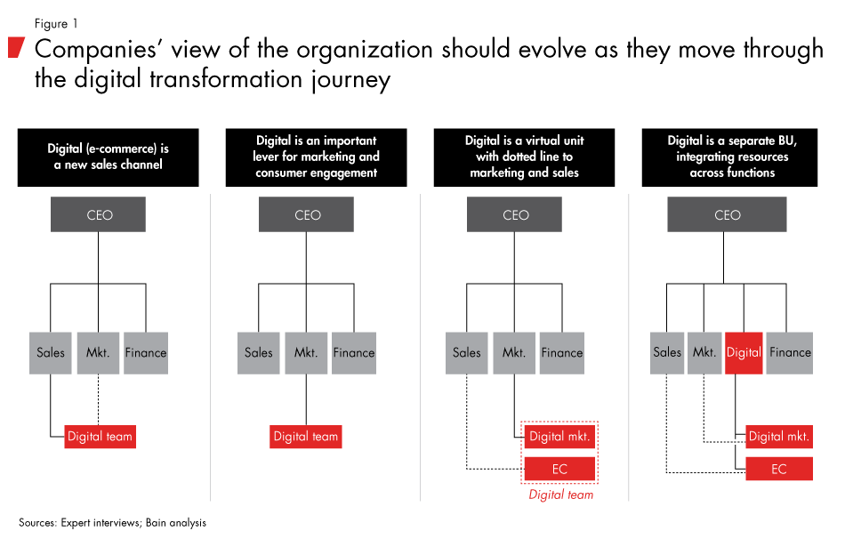 Companies' view of the organization should evolve as they move through the digital transformation journey