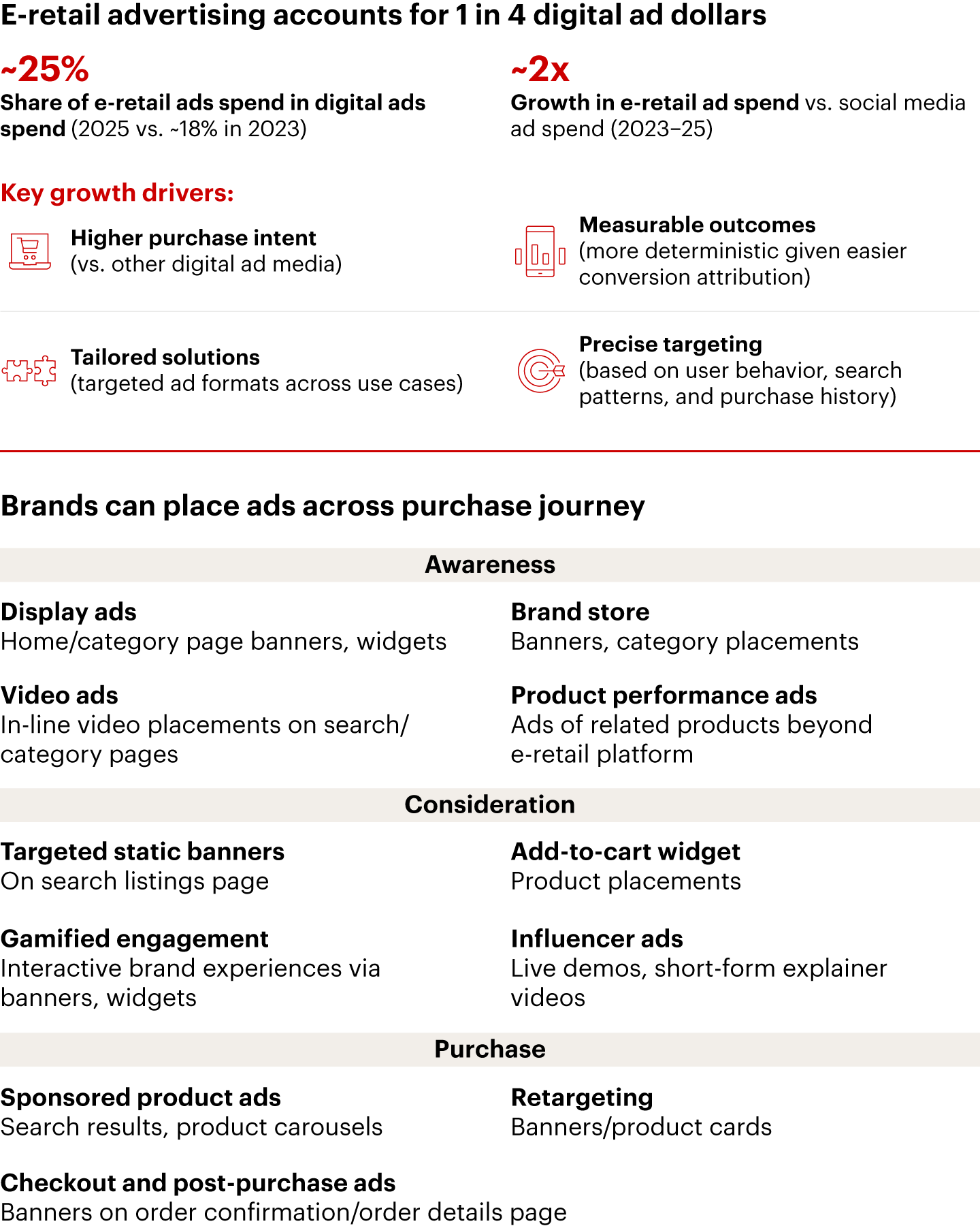 Brands increasingly leverage e-retail ads to grow online