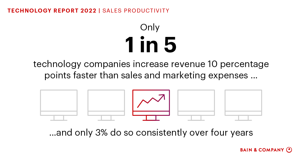 Four Ways Tech Companies Can Boost Sales Productivity, Even in a Downturn