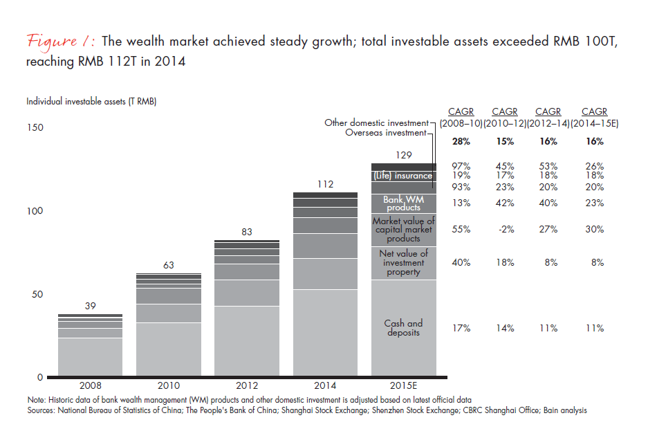 the-evolution-of-chinas-private-wealth-market-fig-01_embed