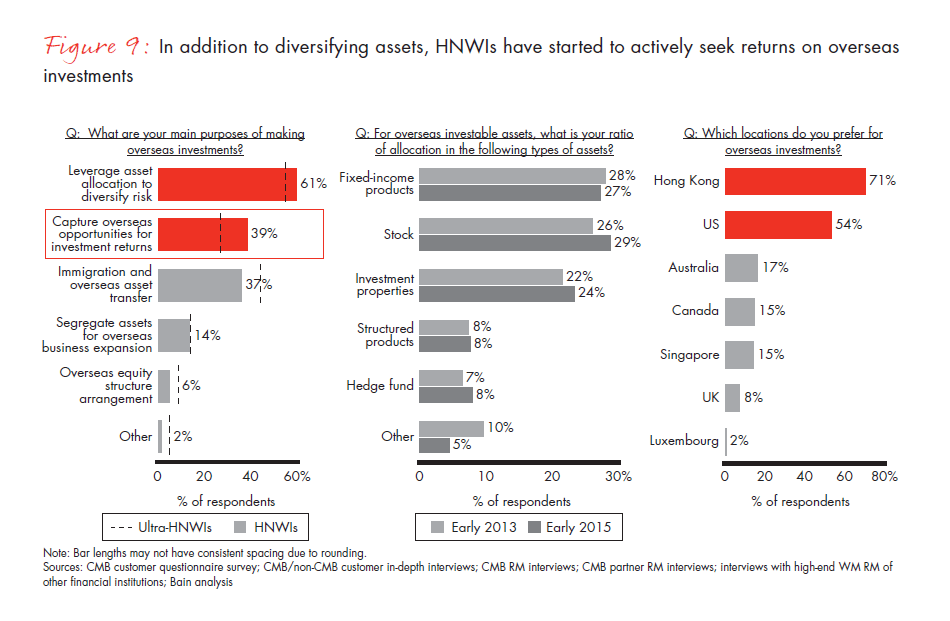 the-evolution-of-chinas-private-wealth-market-fig-09_embed the-evolution-of-chinas-private-wealth-market-fig-09_embed