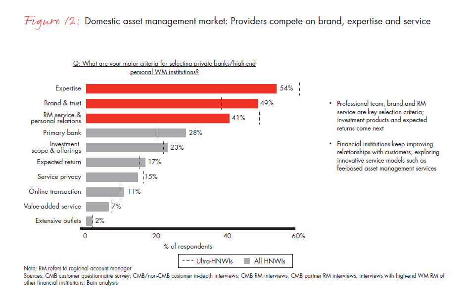 the-evolution-of-chinas-private-wealth-market-fig-12_embed