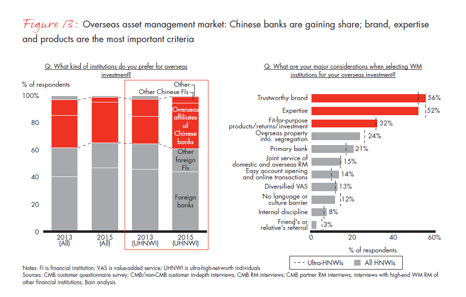 the-evolution-of-chinas-private-wealth-market-fig-13_embed