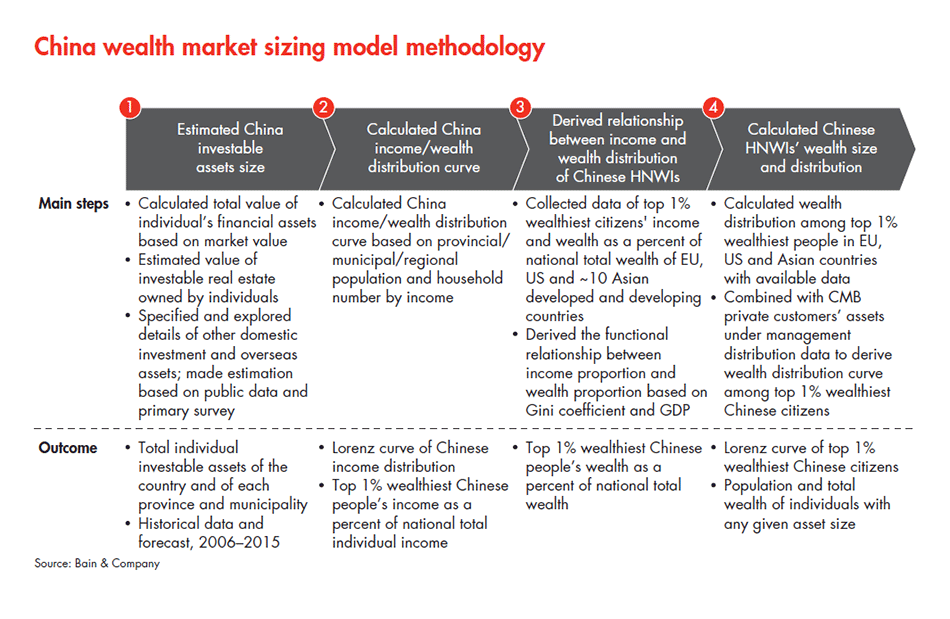 the-evolution-of-chinas-private-wealth-market-wealth-market-sizing-model_embed the-evolution-of-chinas-private-wealth-market-wealth-market-sizing-model_embed