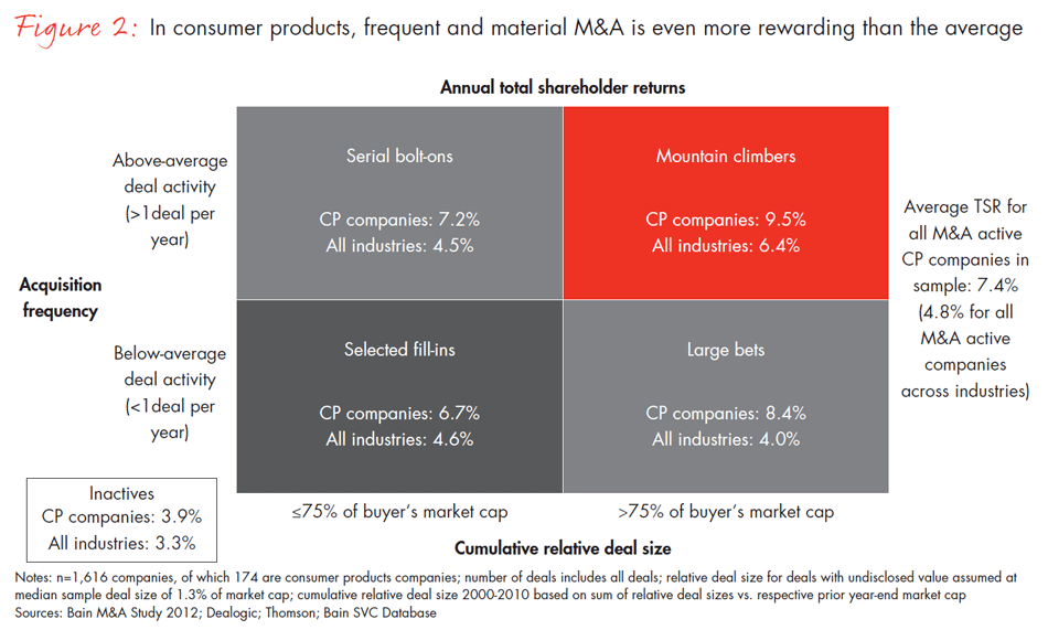 repeatable-ma-in-consumer-goods-fig02_embed