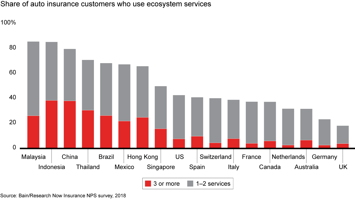 Ecosystem services are catching on with customers, especially in Asia