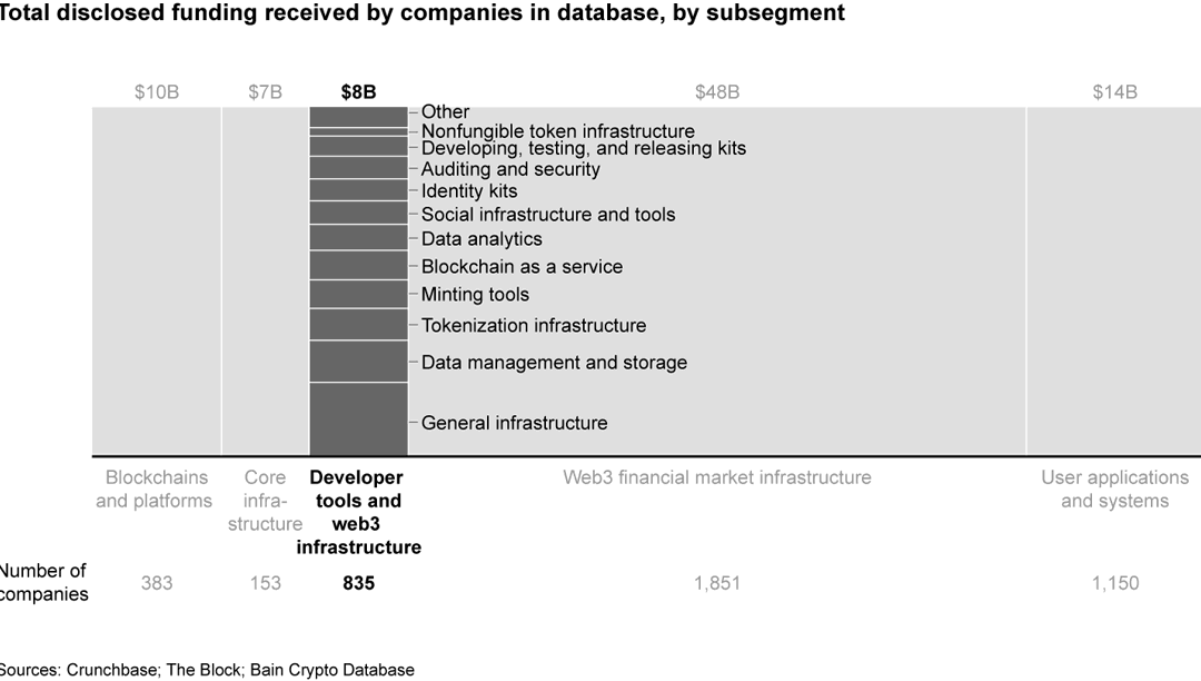 Web3 Could Rewrite the Rules of User Identity | Bain & Company
