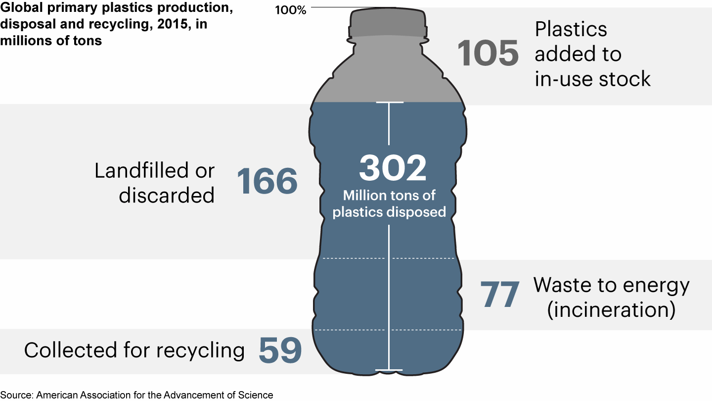 45% of consumer plastic waste is recycled or used as waste-to-energy
