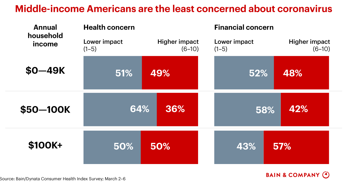 Are Middle-Income Americans’ Finances Ready for Coronavirus? | Bain ...
