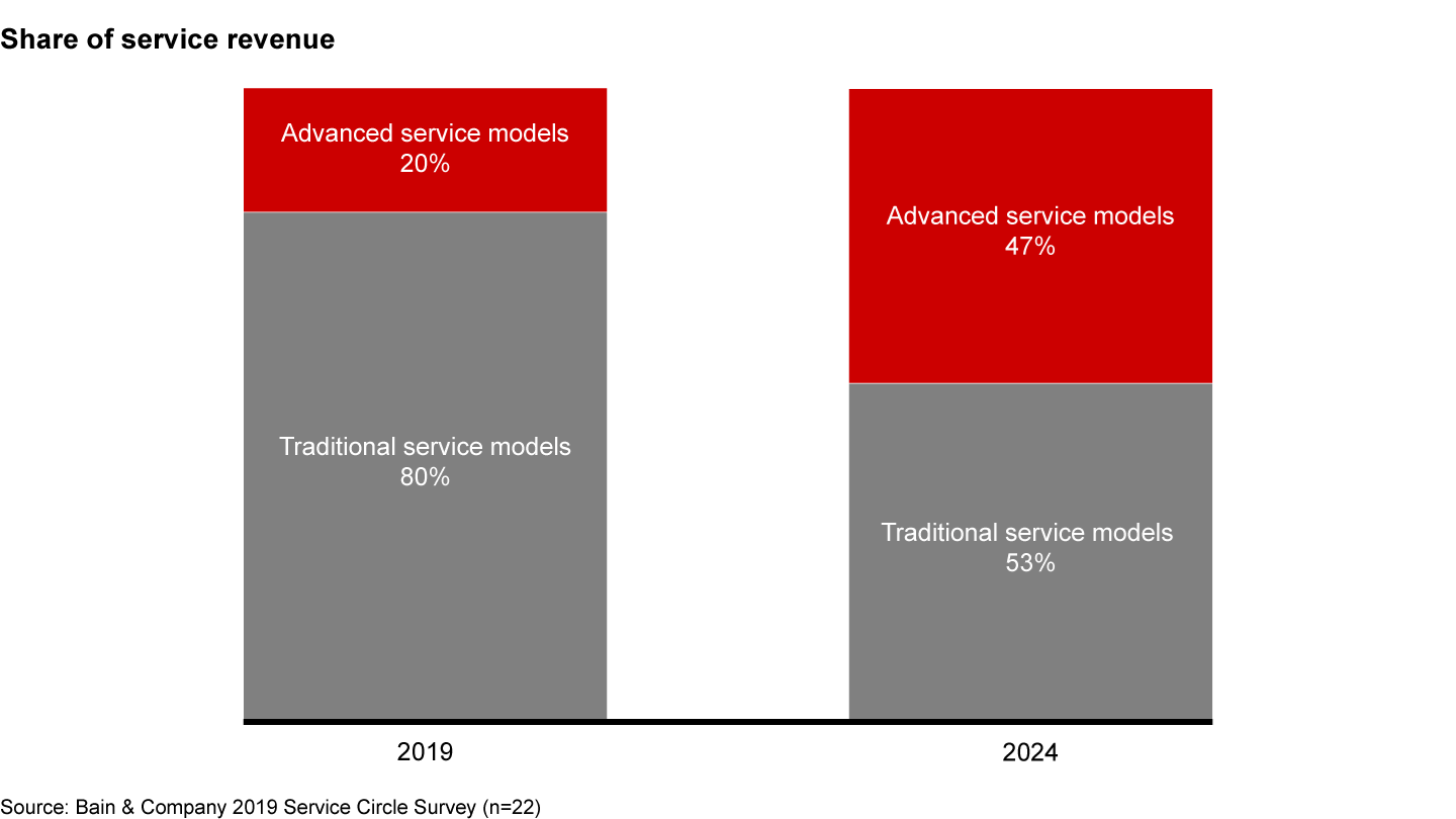 Equipment makers expect their share of revenue from advanced service contracts to more than double by 2024