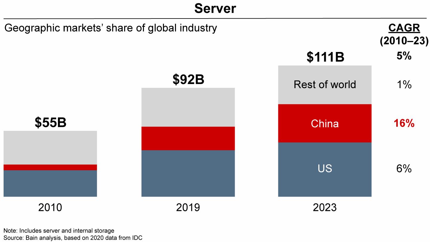 Chart showing that China is a large and growing market for global technologies in the server sector.