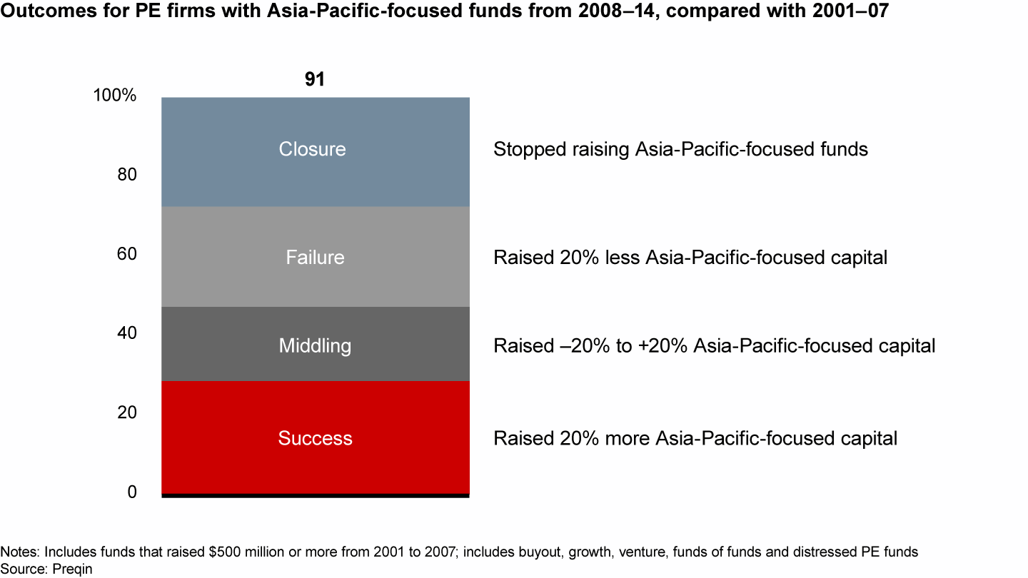 The performance of Asia-Pacific-focused PE firms diverged sharply during and after the 2007–09 recession