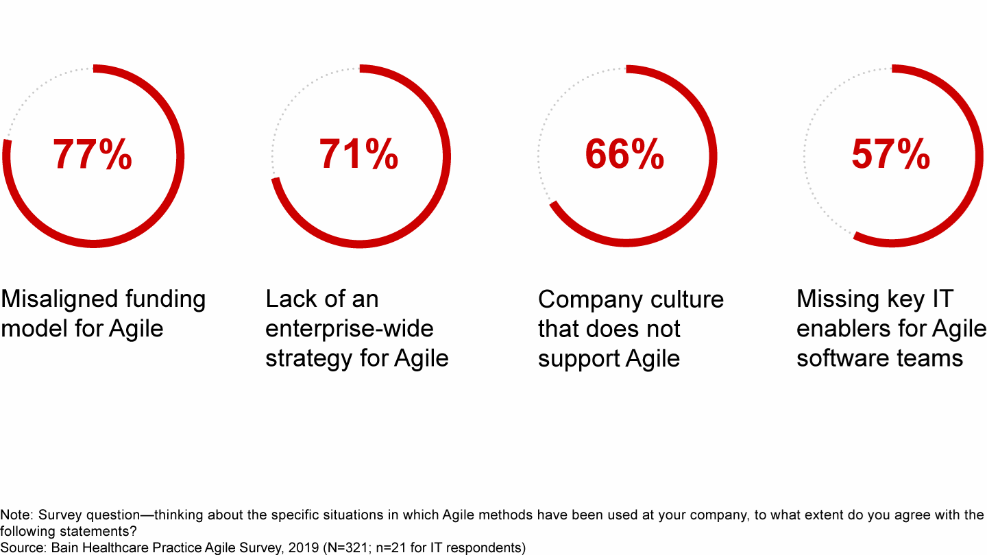 Most companies struggle with four main obstacles to Agile innovation
