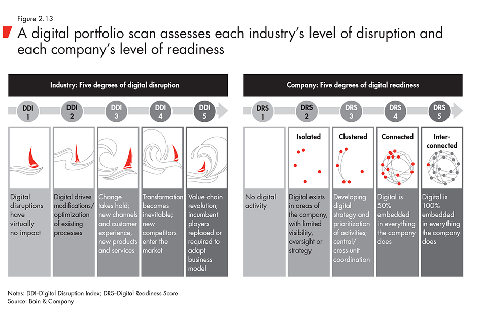 A digital portfolio scan assesses each industry’s level of disruption and each company’s level of readiness