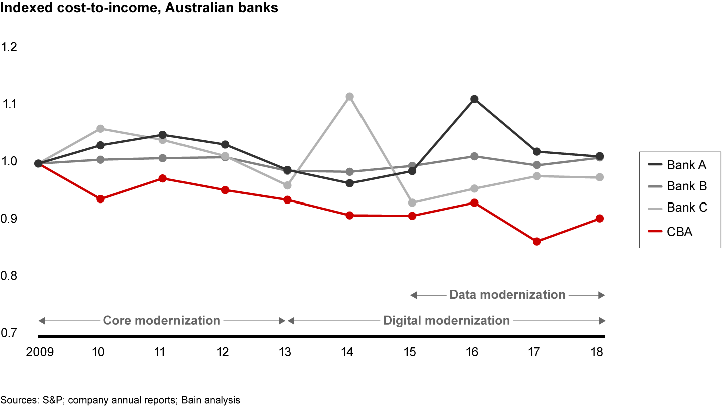 Commonwealth Bank of Australia’s systems modernization has improved operational efficiency, leading to better profitability