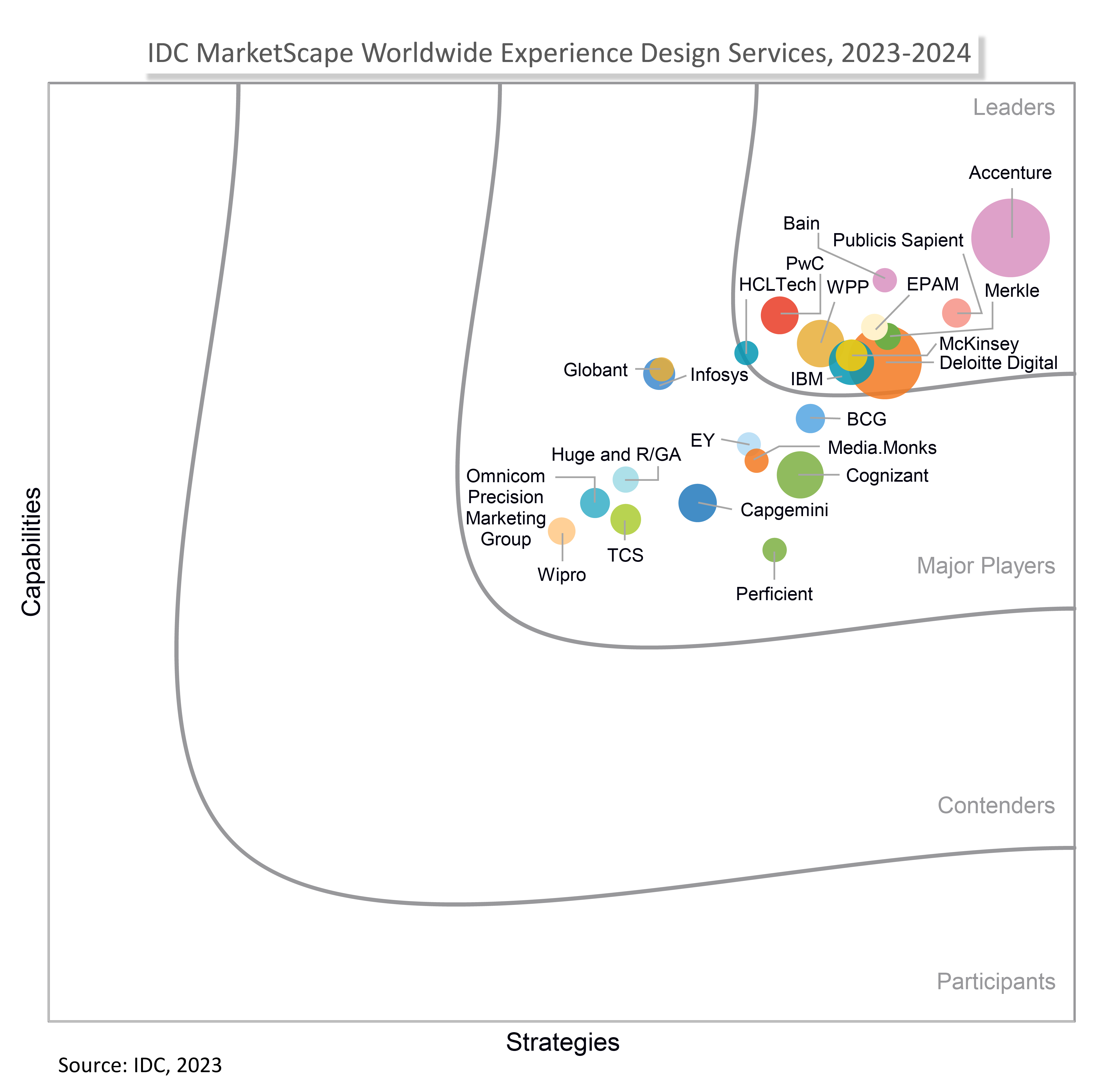 IDC MarketScape: Worldwide Experience Design Services 2023-2024 Vendor Assessment