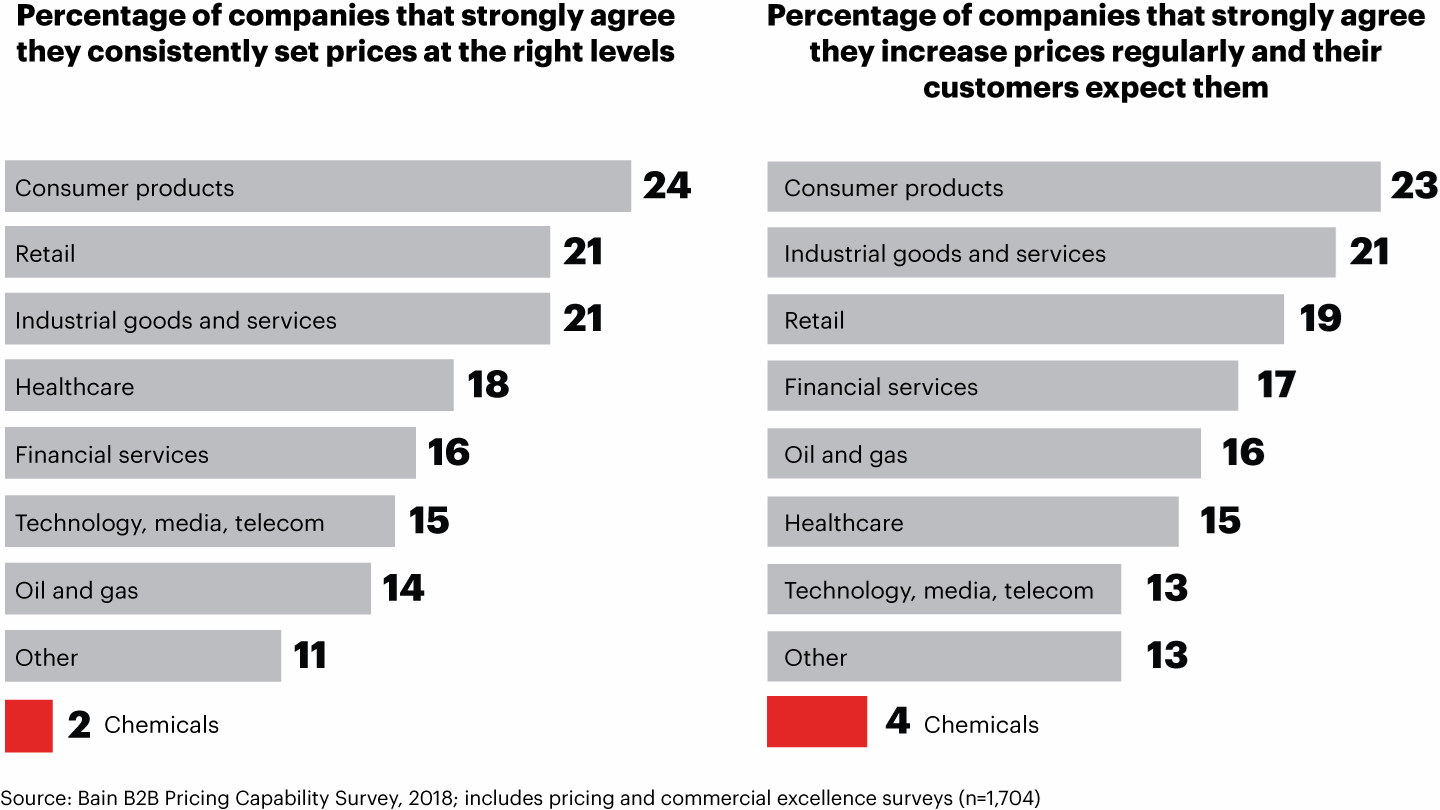 Chemical firms are less confident in their pricing decisions and the least likely to increase prices regularly 