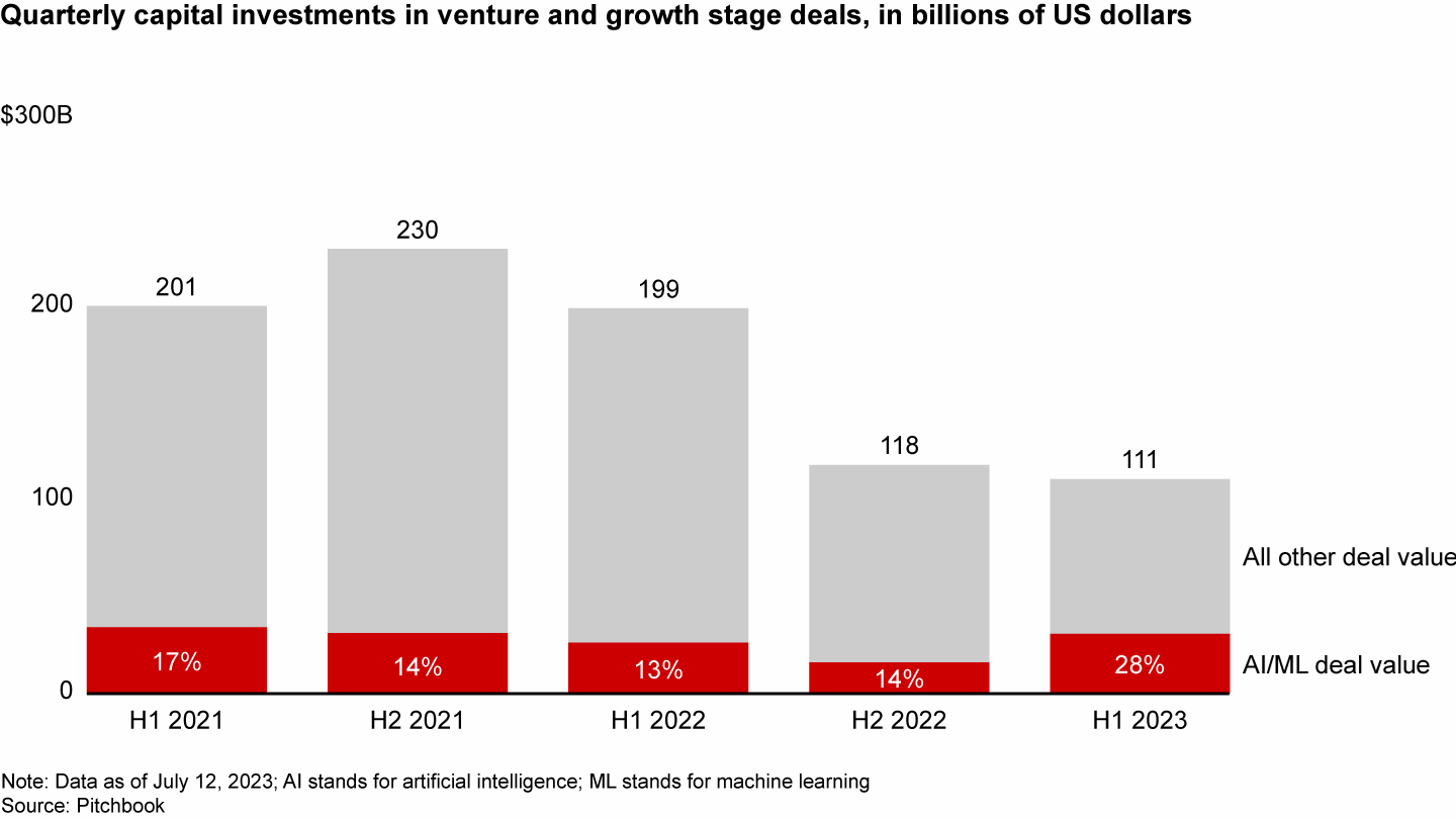 Artificial intelligence and machine learning solutions led venture and growth funding in the first half of 2023