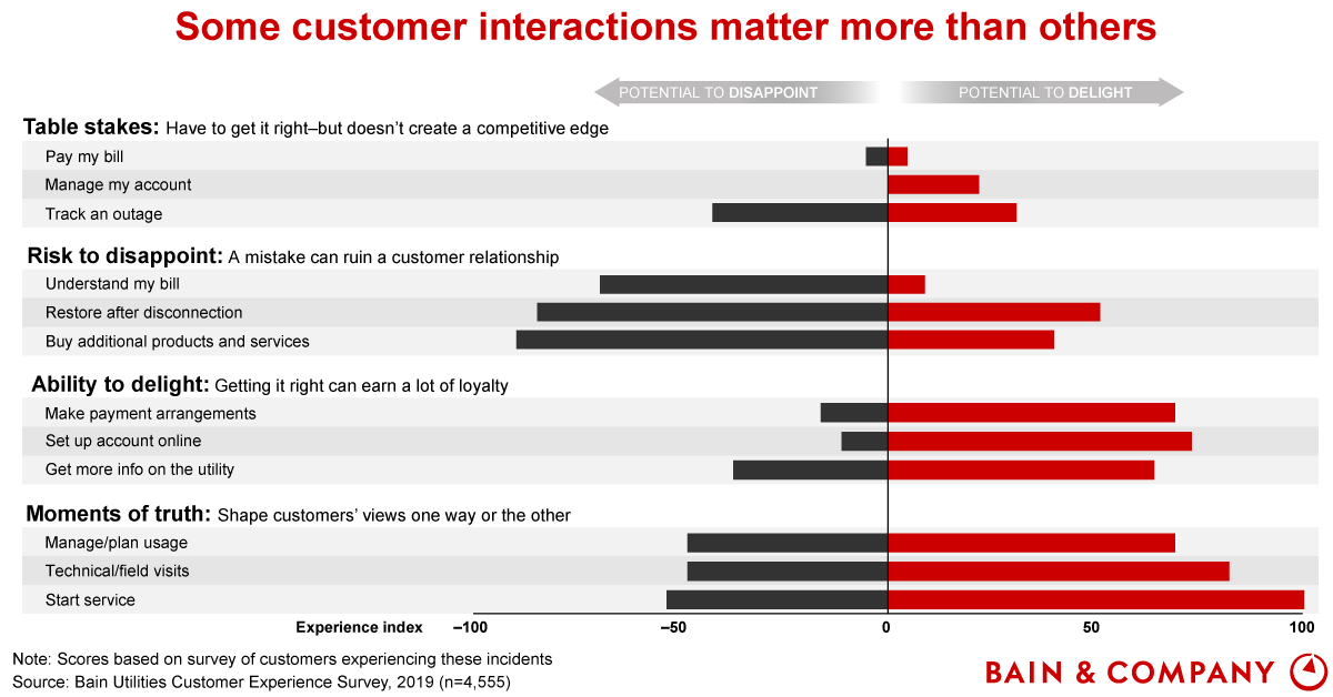 Customer Experience Chart