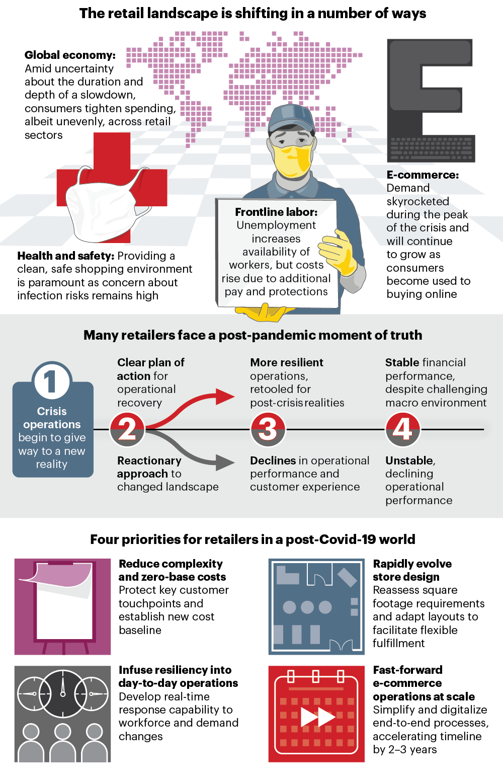How Covid-19 Is Fundamentally Altering Retail Store Operations