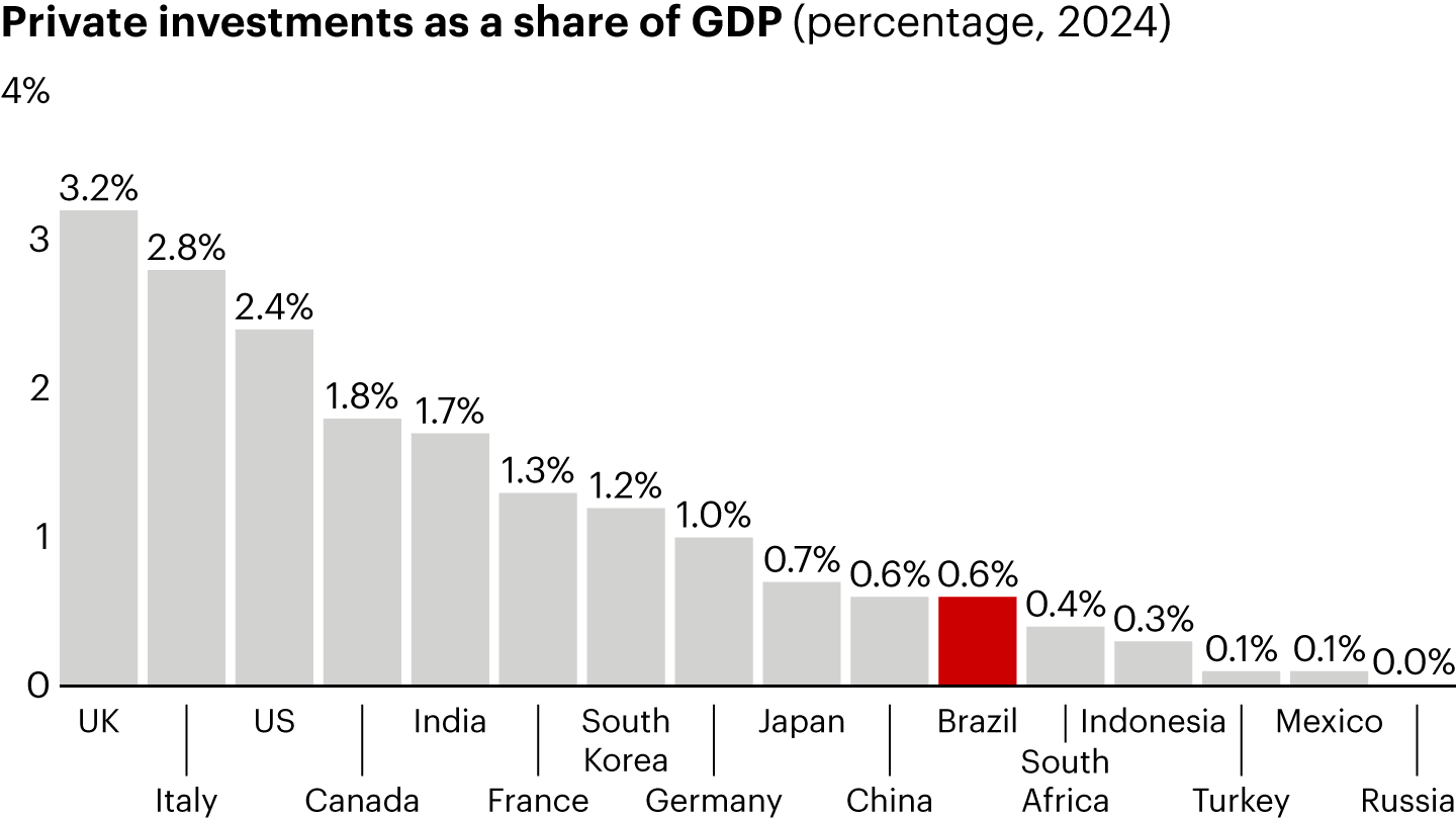 Brazil offers opportunities to increase private investment in the future