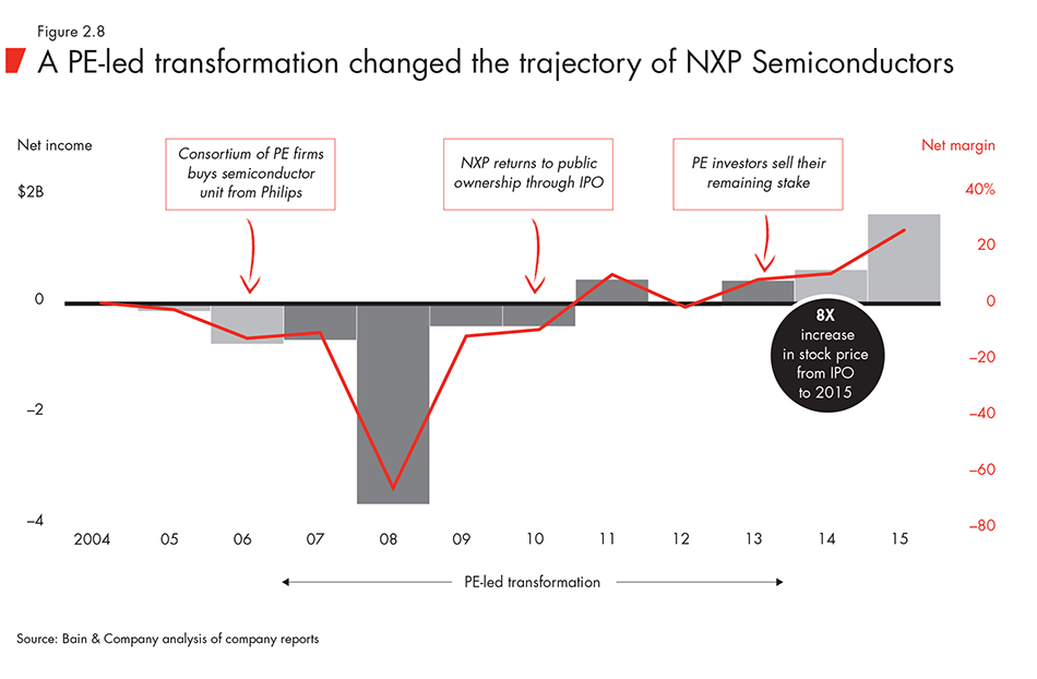 A PE-led transformation changed the trajectory of NXP Semiconductors