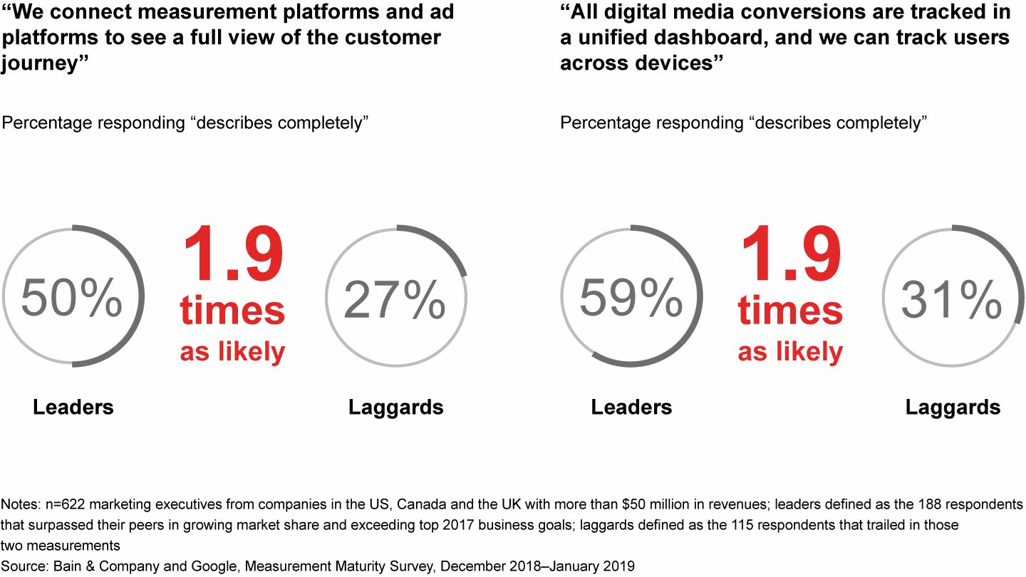 Leading organizations are almost twice as likely to see the full customer journey, on any device 