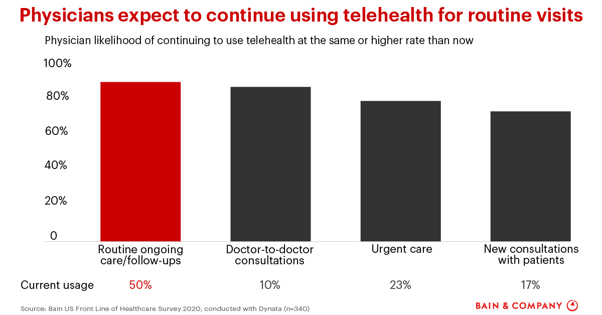 The Doctor Is Online: Why Telehealth Will Outlast the Pandemic | Bain ...