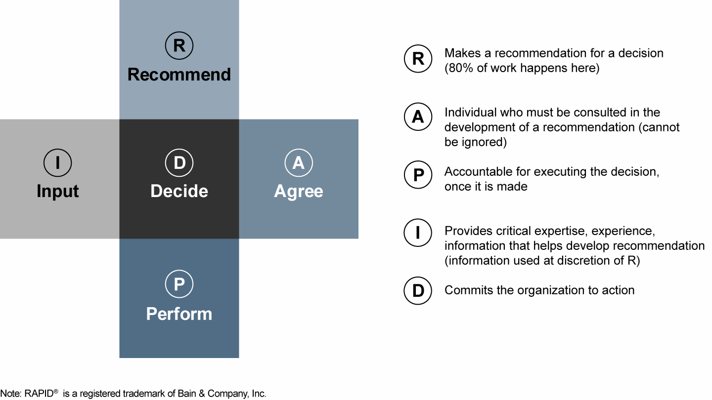 The RAPID® method clarifies who has what role in key decisions