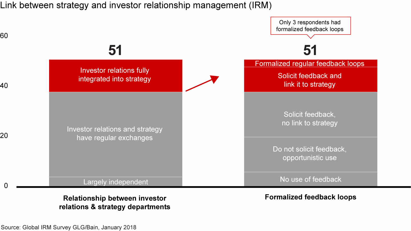 However, few companies have a formalized structure in place to fully link IRM with strategy and best utilize investor feedback