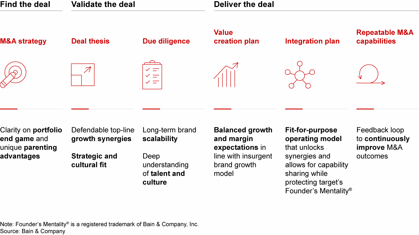 Our insurgent brand M&A playbook is tailored to account for the uniqueness of these deals