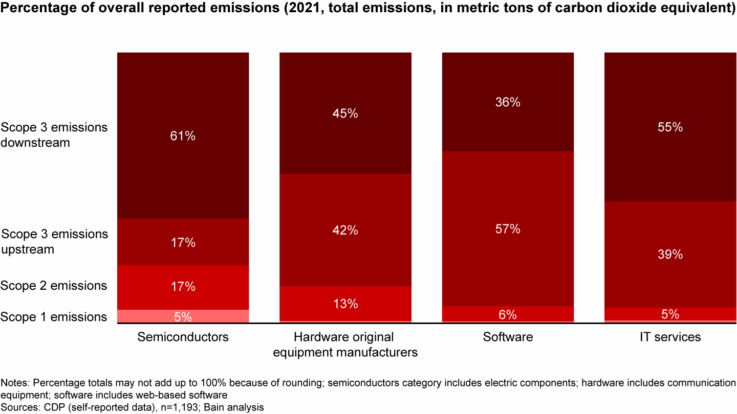 Most emissions are Scope 3, which are difficult to track and abate