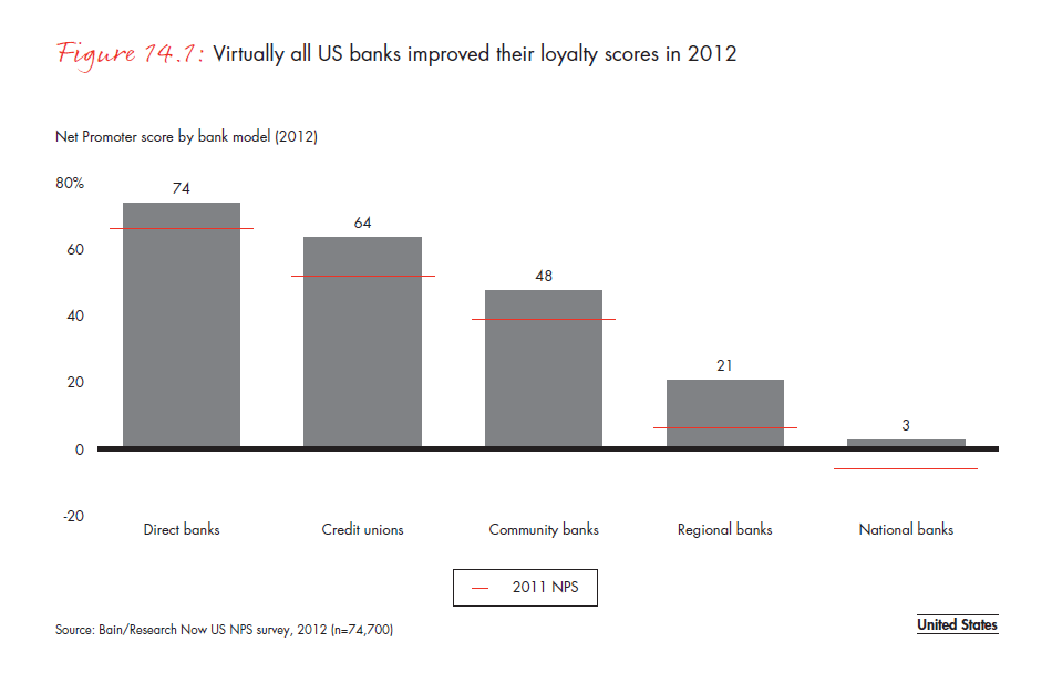 customer-loyalty-in-retail-banking-2012-fig-14-01_embed customer-loyalty-in-retail- banking-2012-fig-14-01_embed