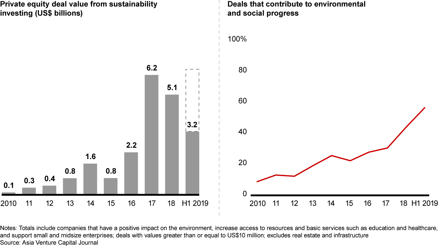 Sustainability investing goes mainstream—56% of 2019 deals contribute to environmental or social progress