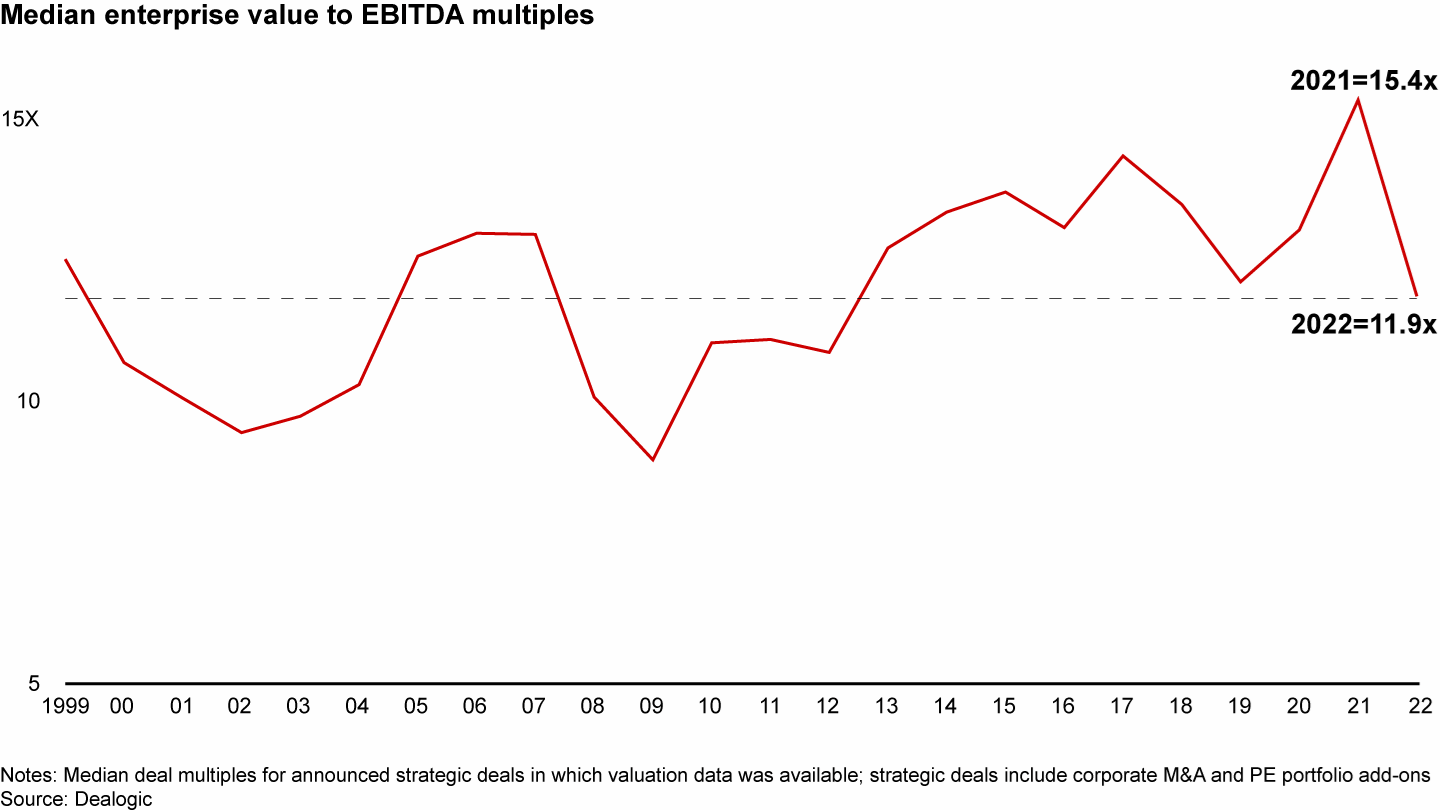 Strategic M&A multiples fell to nearly 12 times from 2021’s historic high of 15.4 times
