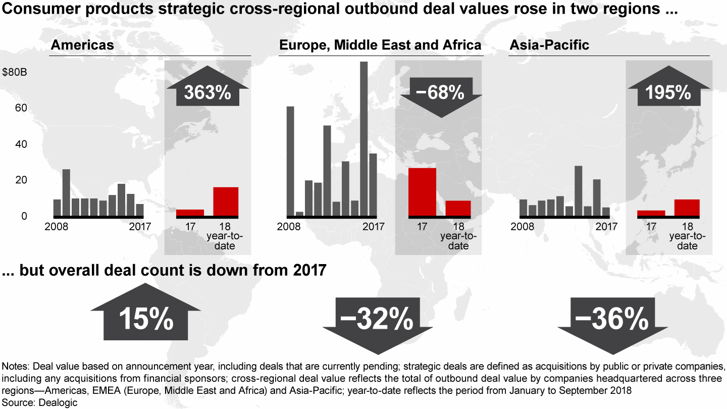 Cross-regional deal making has normalized