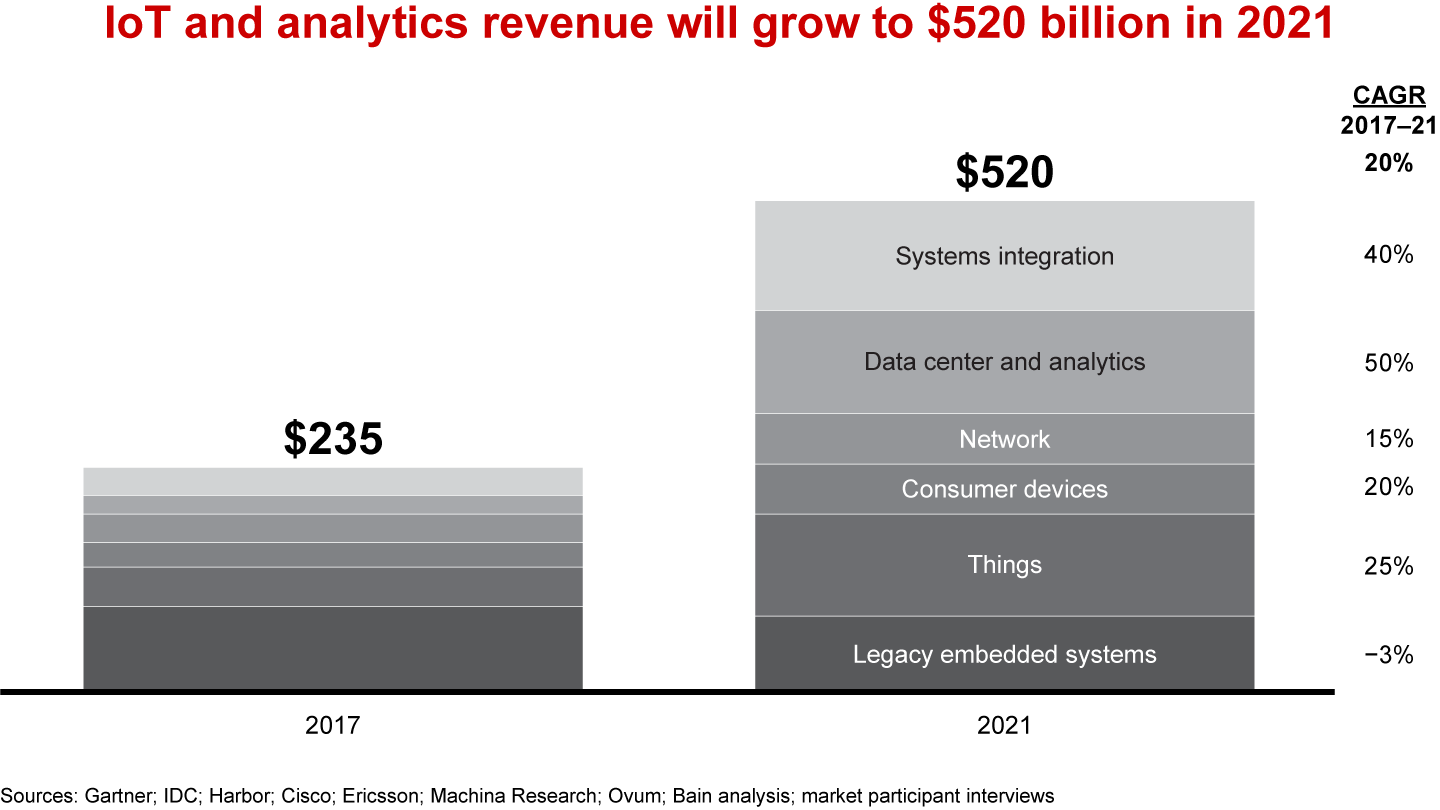 IoT Markets Are Growing at 20%