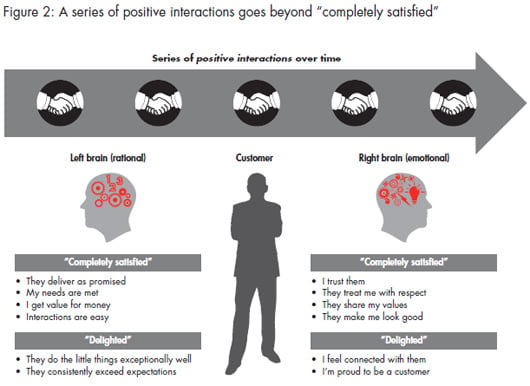 2011_CB_How_to_win_customer_experience_figure_02