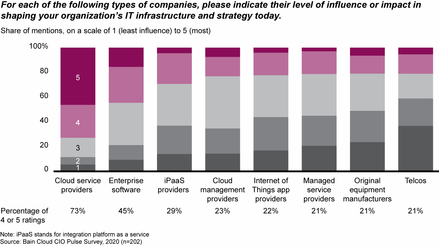 Chart showing that cloud service providers are clear leaders in perceived strategic impact.