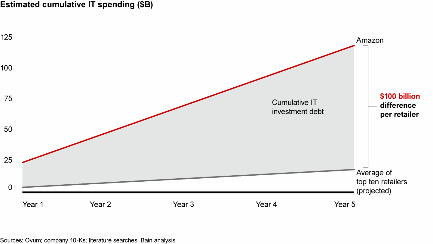 Amazon is outspending even the largest retailers on IT, creating massive “IT investment debt” in coming years