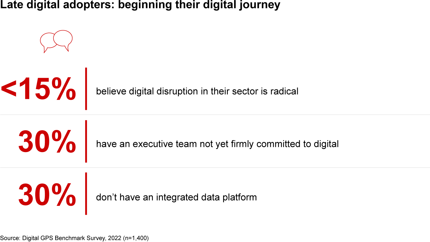 Four categories of digital maturity have emerged from our annual Digital GPS Benchmark Survey