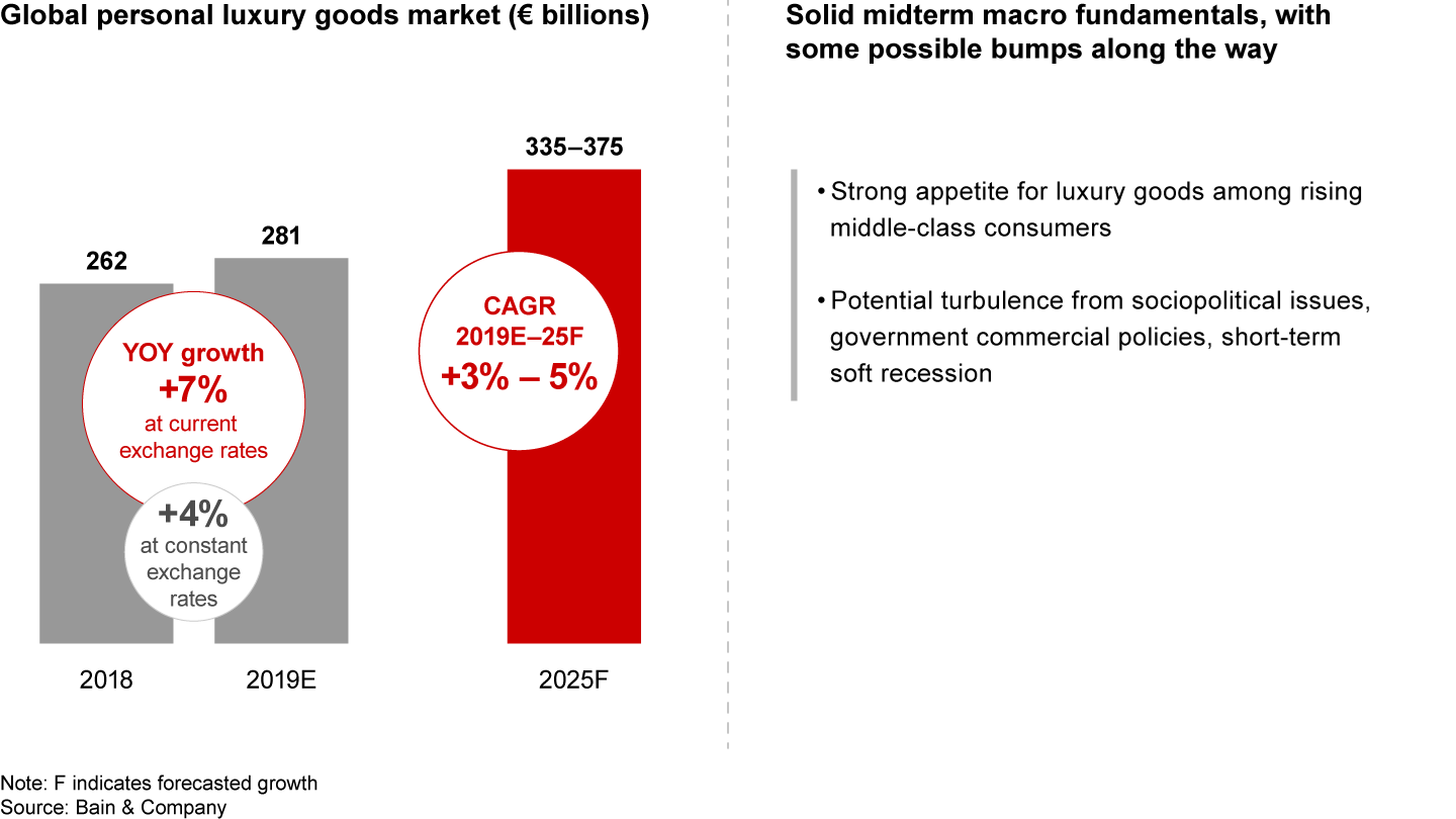The global personal luxury goods market should grow 3%–5% per year through 2025