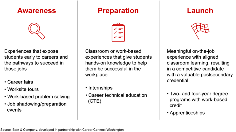 Taking Flight: How to Maximize the Potential of Career-Connected ...