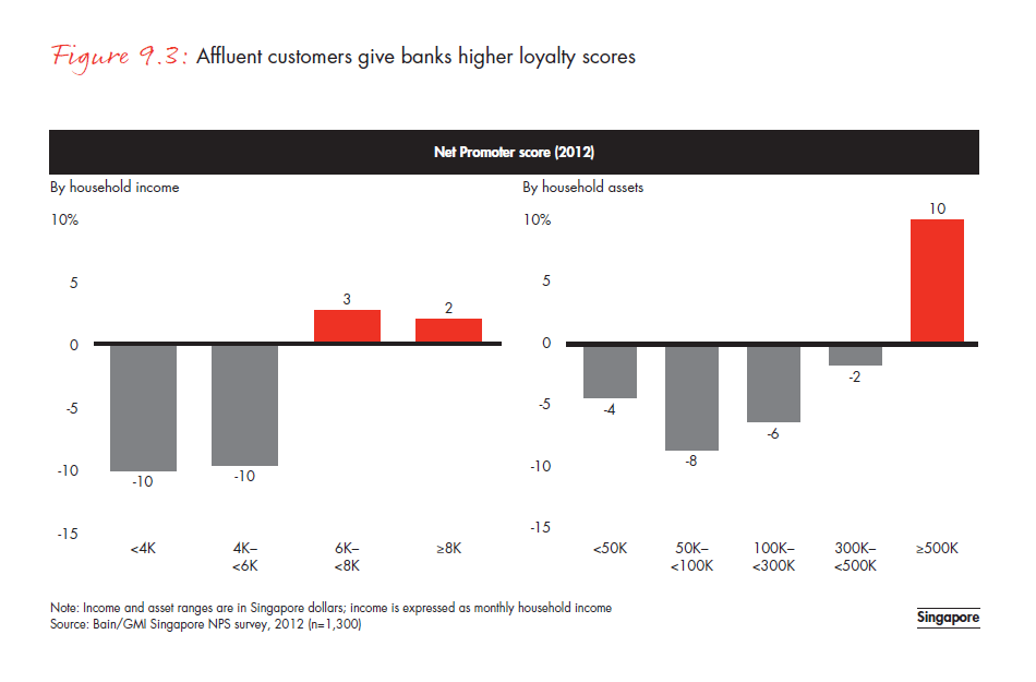 customer-loyalty-in-retail-banking-2012-fig-09-03_embed customer-loyalty-in-retail- banking-2012-fig-09-03_embed