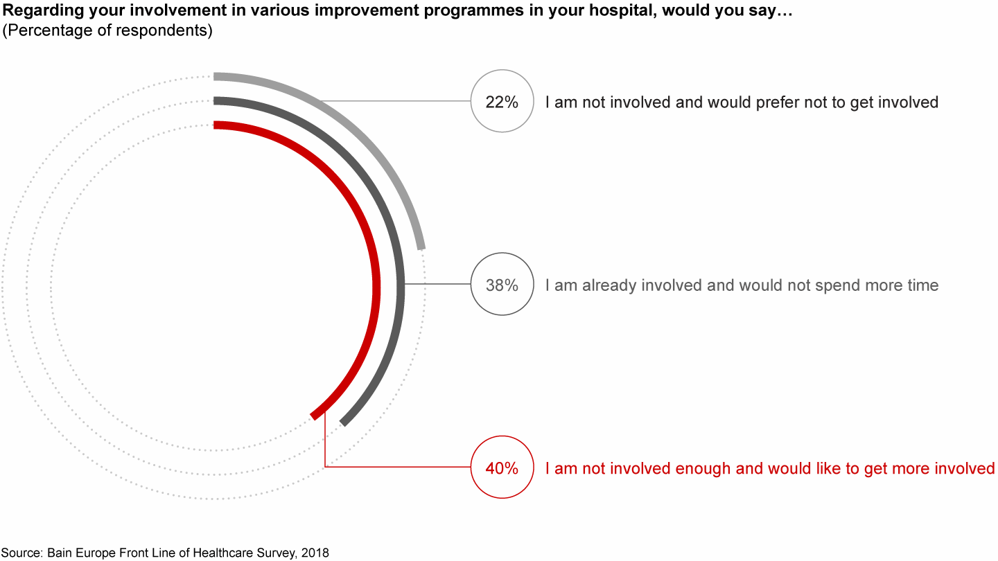 Nearly 80% of physicians already participate, or would like to participate, in improvement programmes